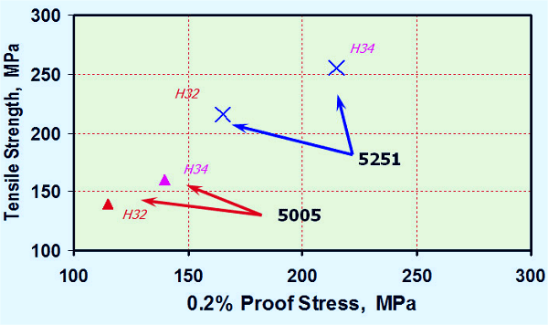 Typical strengths of 5005 and 5251 in H32 and H34 temper (1)