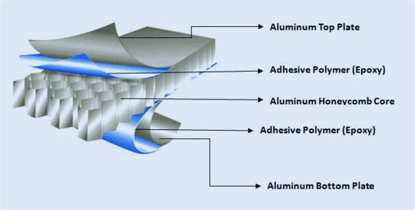 Structure of honeycomb aluminum panel